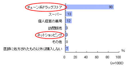 大衆薬の購入先