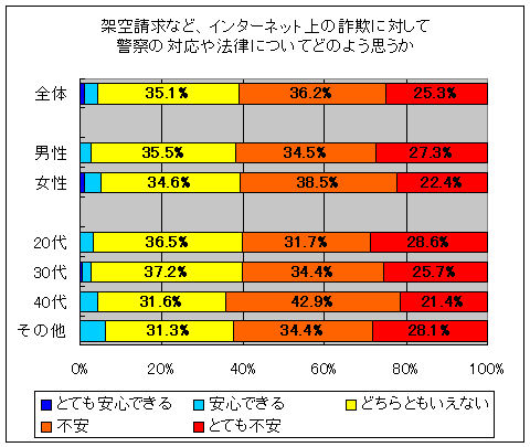 架空請求など、インターネット上の詐欺に対して警察の対応や法律についてどのよう思いますか