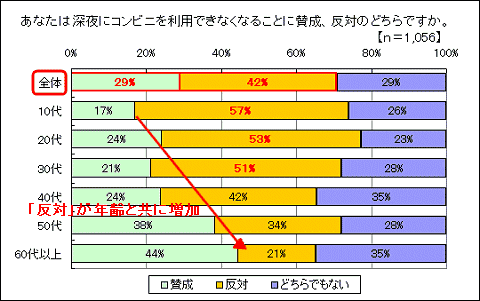 深夜コンビニ営業の規制に対して賛成・反対どちらか