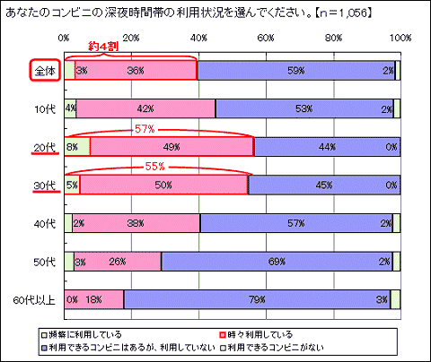 コンビニの深夜時間帯の利用状況