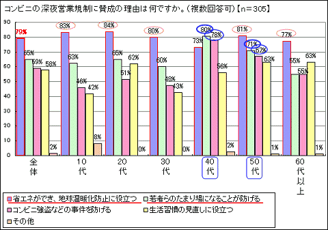 コンビニ深夜営業規制に賛成する理由は