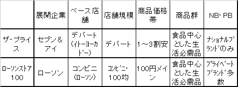 ザ・プライスとローソン100