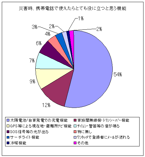 災害時、携帯電話で使えたらとても役に立つと思う機能(択一)