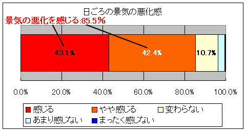 日ごろの景気の悪化感