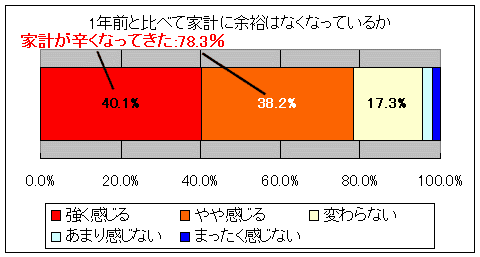 1年前と比べて家計に余裕はなくなっているか