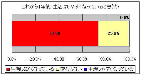 これから1年後、生活はしやすくなっていると思うか