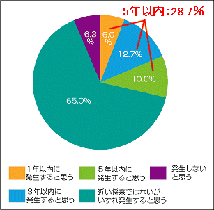 自分の居住している地域に大地震が発生すると思うか