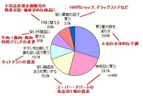 節約に際し、どのような行動を心がけているか。もっとも心がけているものを一つ