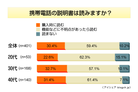 携帯電話の説明書は読みますか