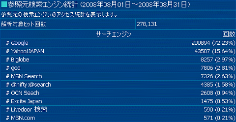 2008年8月度の検索エンジン利用率