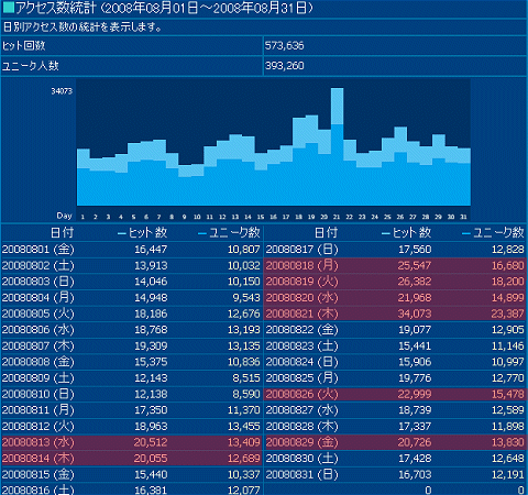 2008年8月度の日毎アクセス分析