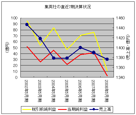 集英社の直近7期の決算状況