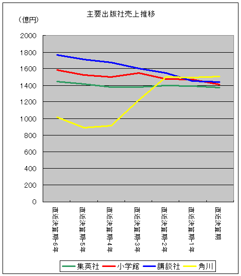 売上高推移