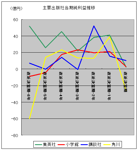 純利益推移