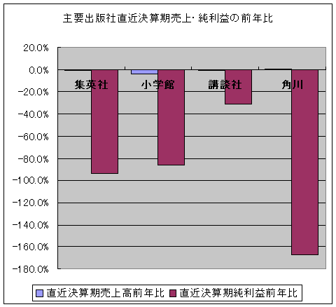 売上及び純利益の前年同期比