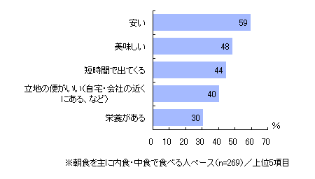 どんな条件が満たされれば朝の食事を外食にしても良いか(複数回答)