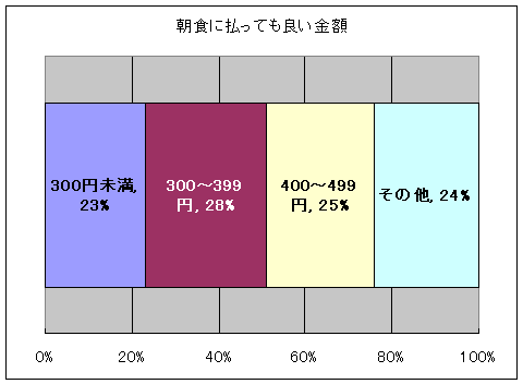 いくらなら朝食を飲食店のモーニングサービスで食べても良いか