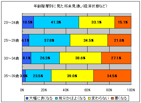 年齢階層度別の将来見通し