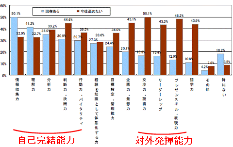 現在持っていると思うビジネススキルと今後高めたいビジネススキル