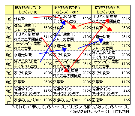 意識して出費を減らしている、まだ節約できそうな、引き続き節約する項目(それぞれ複数回答)