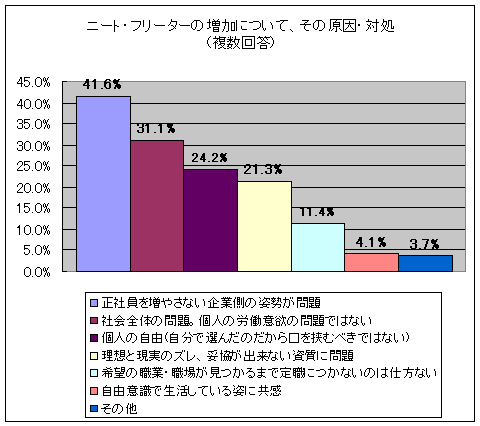 ニート・フリーターの増加について、その原因・対処(複数回答)