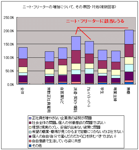 ニート・フリーターの増加について、その原因・対処(複数回答)