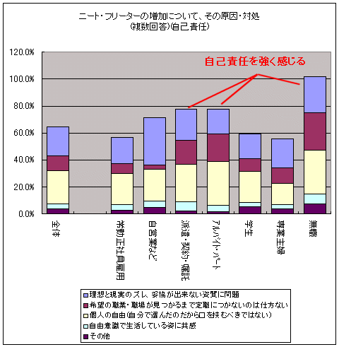 ニート・フリーターの増加について、その原因・対処(複数回答)(自己責任)