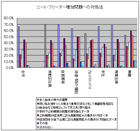 ニート･フリーター増加問題への対処法(複数回答)(職種区分)