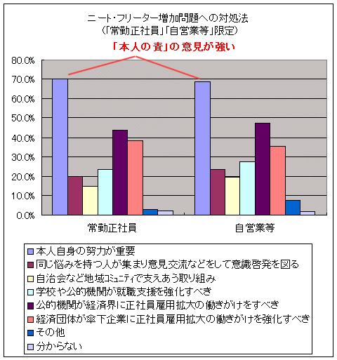 ニート･フリーター増加問題への対処法(複数回答)(「常勤正社員」「自営業等」)