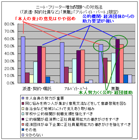 ニート･フリーター増加問題への対処法(複数回答)(「派遣・契約社員など」「無職」「アルバイト・パート」)