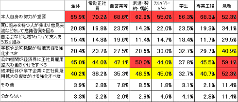 ニート・フリーター増加問題への対処法