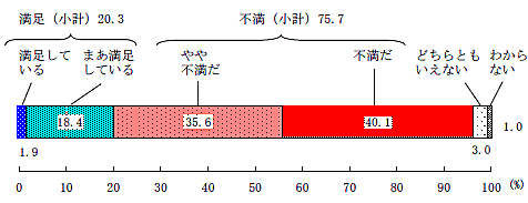 社会保障制度全般に対する満足度