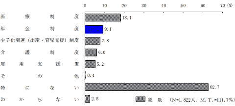 満足している社会保障制度