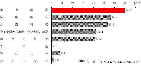 満足していない社会保障分野