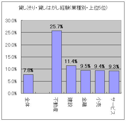 貸し渋り・貸しはがし経験のある企業の属する業界(上位5位)