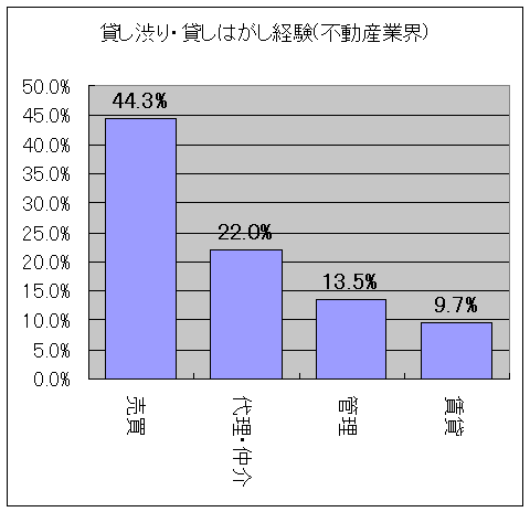 貸し渋り・貸しはがし経験のある区分詳細(不動産業)