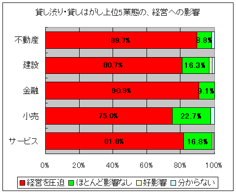 貸し渋り・貸しはがし上位5業態の、経営への影響