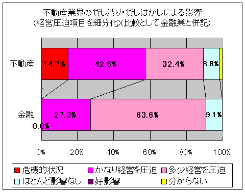 貸し渋り・貸しはがしの経営への影響(不動産業、項目細分化)