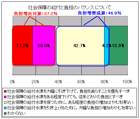 社会保障の給付と負担のバランスについて