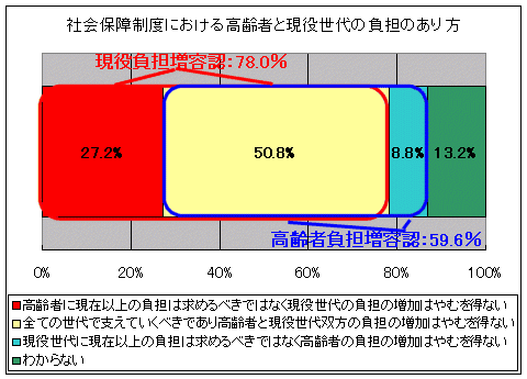 社会保障制度における高齢者と現役世代の負担のあり方