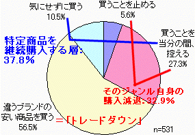 値上げされた商品に対してどのような行動をとるか