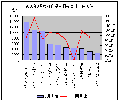 軽自動車販売実績上位10位(スズキのパレットは1月発売のため前年同月比率は無し)