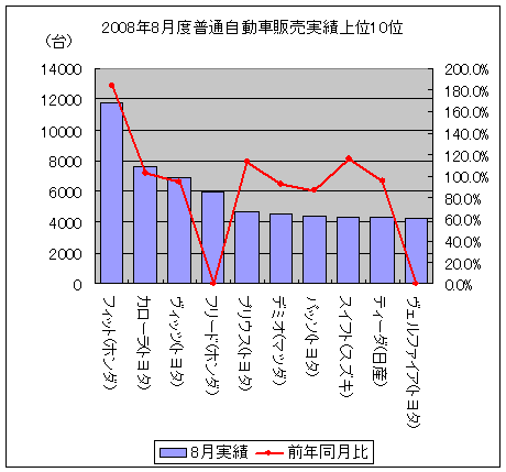 普通自動車販売実績上位10位(フリードとヴェルファイアは新車種なので前年同月比は無し)