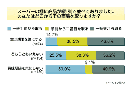 スーパーの商品棚にある商品、どこから取るか。