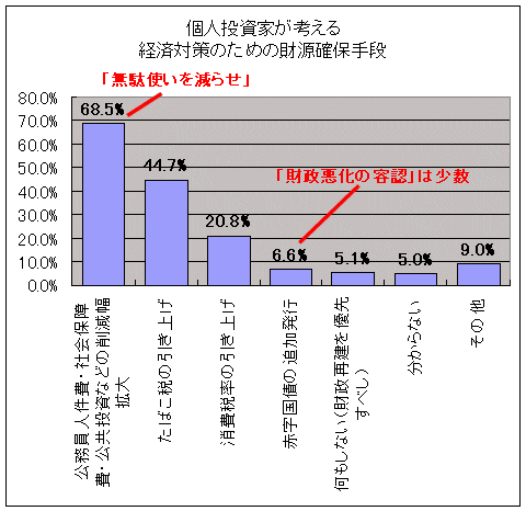 個人投資家が考える、経済対策のための財源確保手段(複数回答)