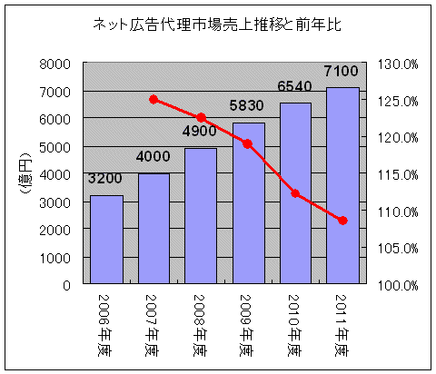 インターネット広告代理市場全体の市場規模と、伸び率の推移