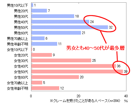 どのようなお客様からご不満や苦情、クレームの声をいただくことが多いか(複数回答、クレームを受けたことがある人ベース)