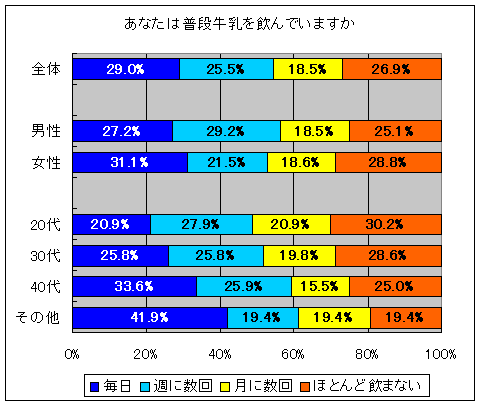 牛乳を飲む頻度