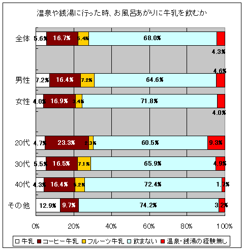 温泉・銭湯の湯上り後にどんな牛乳を飲むか