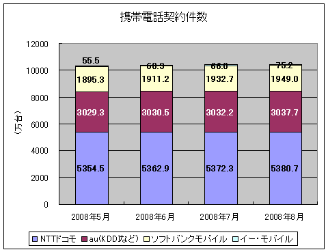 携帯電話契約件数